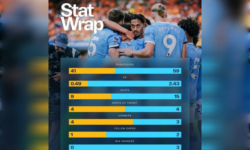 Tijjani Reijnders (tengah) usai mencetak gol ke gawang Wolves. (Instagram @manchester city)